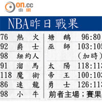 NBA昨日戰果