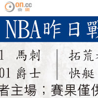 NBA昨日戰果