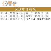 NBA昨日戰果