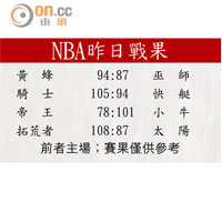 NBA昨日戰果