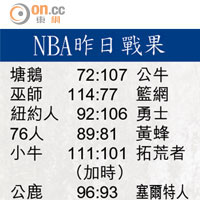 NBA昨日戰果