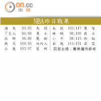 NBA昨日戰果