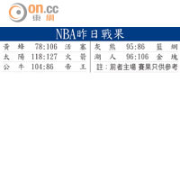 NBA昨日戰果