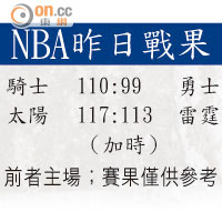 NBA昨日戰果