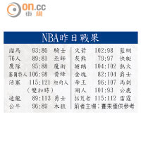 NBA昨日戰果