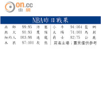 NBA昨日戰果