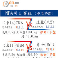 NBA明日賽程 (香港時間)