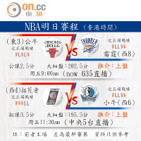 NBA明日賽程（香港時間）