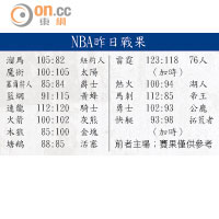 NBA昨日戰果