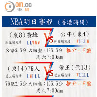 NBA明日賽程 (香港時間)