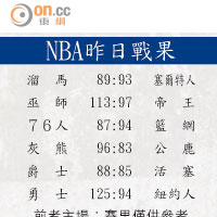 NBA昨日戰果