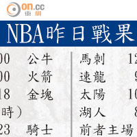 NBA昨日戰果