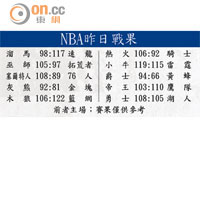 NBA昨日戰果