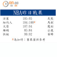 NBA昨日戰果