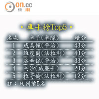 車手榜Top5