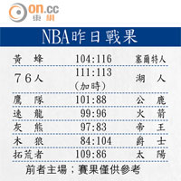 NBA昨日戰果