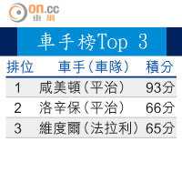 車手榜Top 3