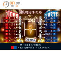 NBA總冠軍之路