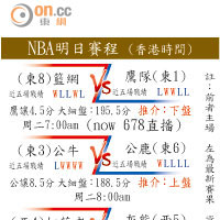 NBA明日賽程 (香港時間)