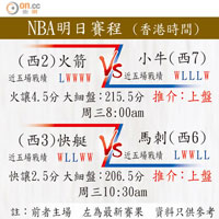 NBA明日賽程 (香港時間)