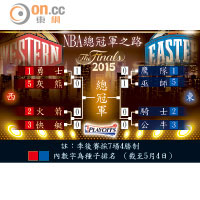 NBA總冠軍之路