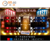 NBA總冠軍之路