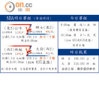 NBA明日賽程 (香港時間)、今日賽程及昨日戰果