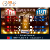 NBA總冠軍之路