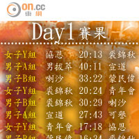 Day1賽果