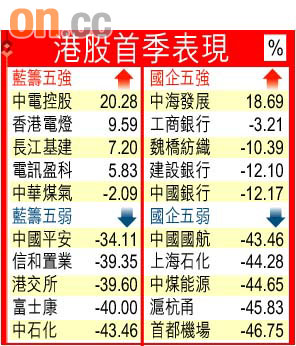 港股首季蒸發3.7萬億圖片1