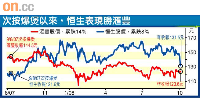 恒生市值失244億圖片2