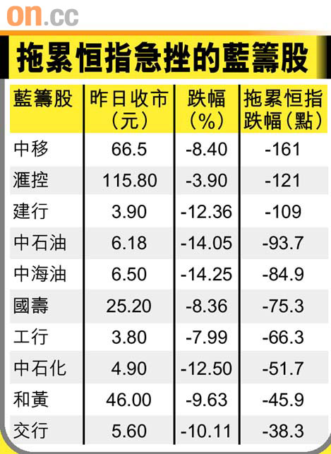 恆指喪插1372點蒸發萬億圖片3