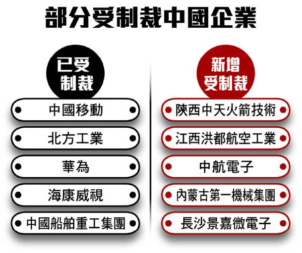 部分受制裁中國企業