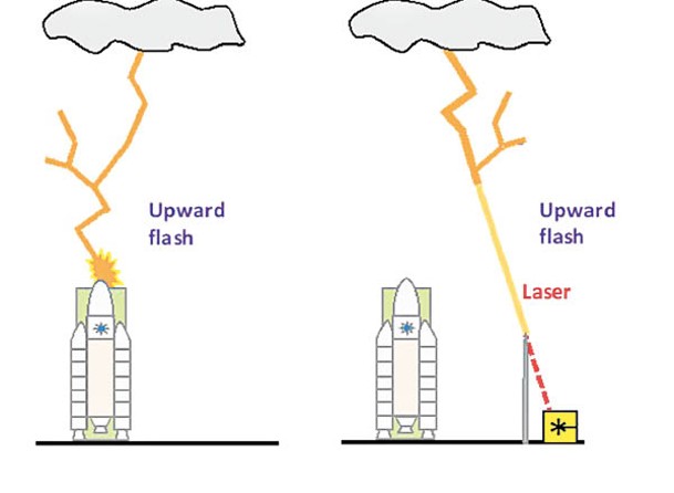 激光避雷針可捕捉閃電。