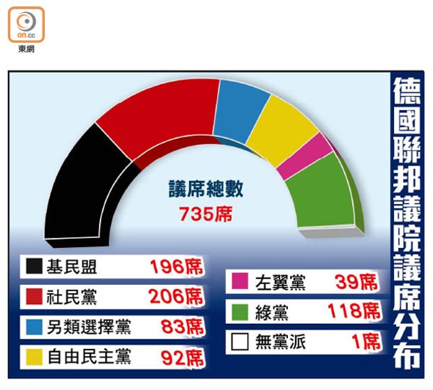 德國聯邦議院議席分布