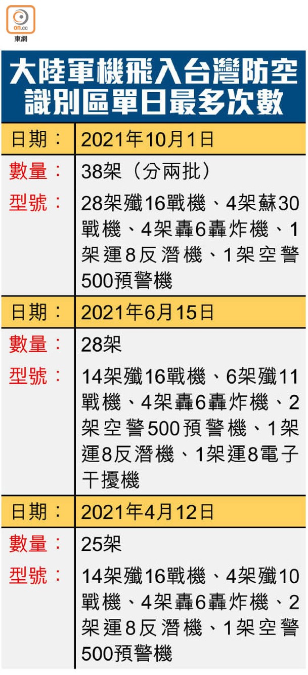 大陸軍機飛入台灣防空識別區單日最多次數