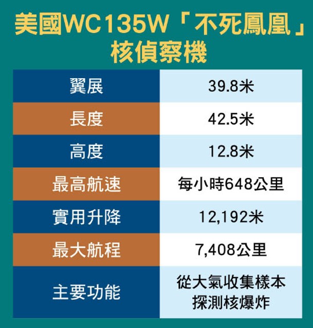 美國WC135W「不死鳳凰」<br>核偵察機