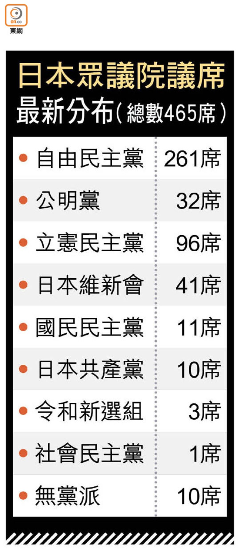 日本眾議院議席最新分布（總數465席）