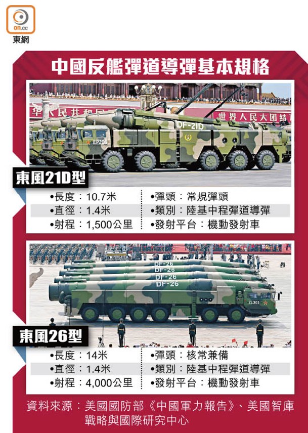 中國反艦彈道導彈基本規格