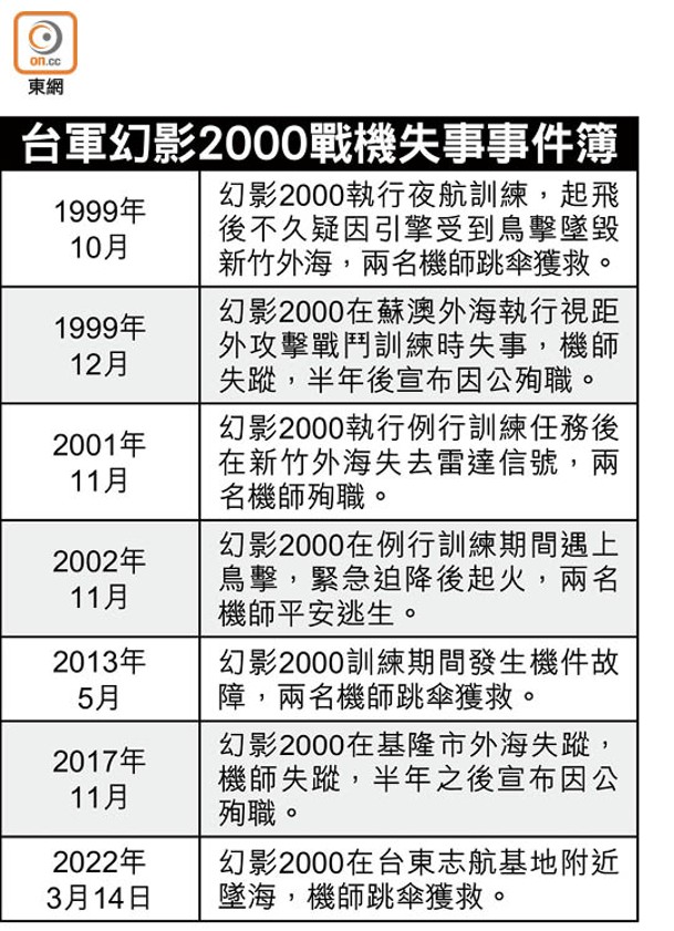 台軍幻影2000戰機失事事件簿