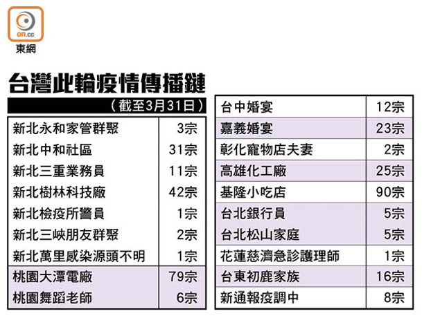 台灣此輪疫情傳播鏈