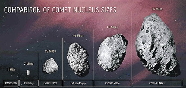 今次發現的彗核（右一）為歷來最大。