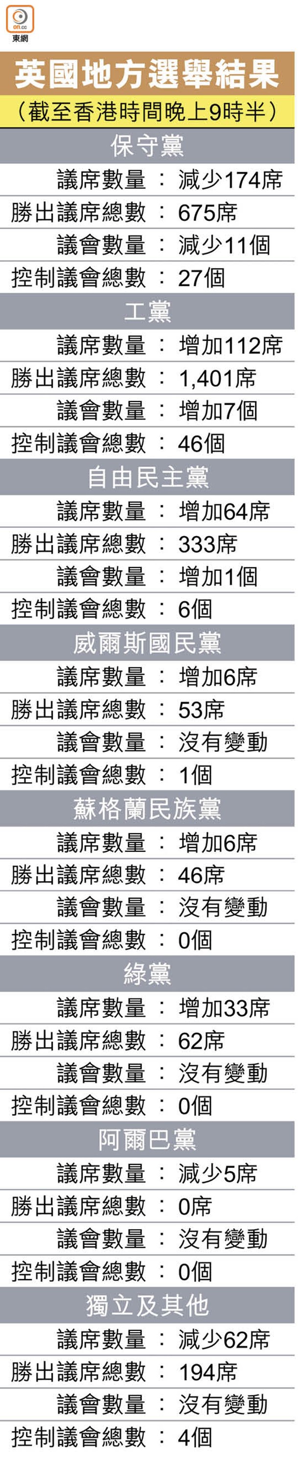 英國地方選舉結果