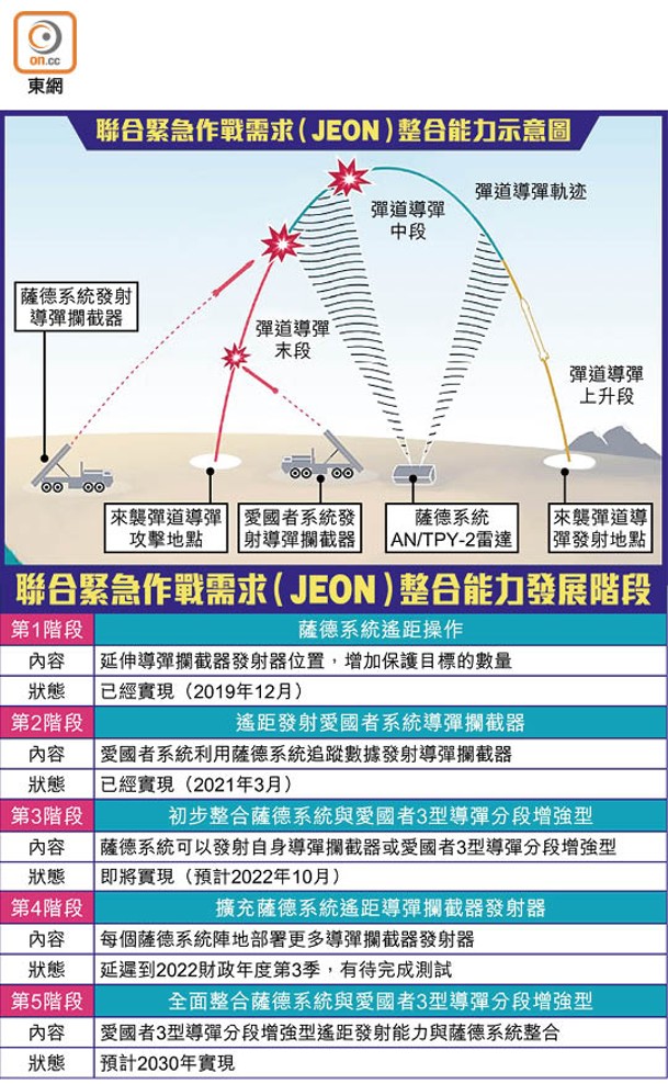 聯合緊急作戰需求（JEON）整合能力示意圖