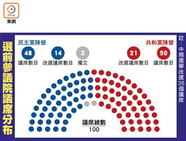 選前參議院議席分布