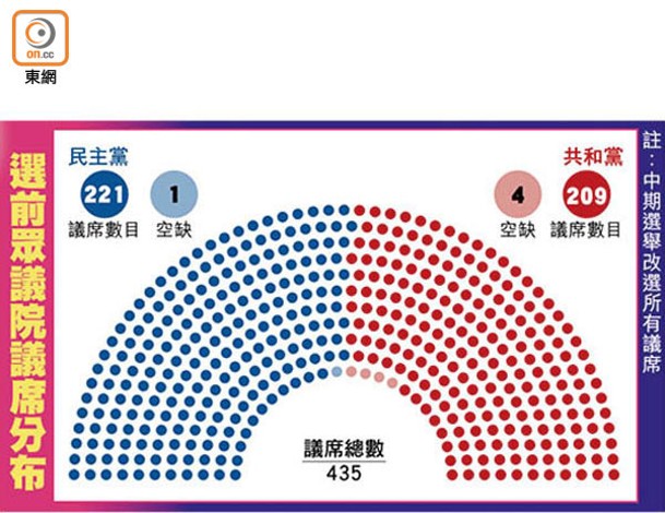 選前眾議院議席分布