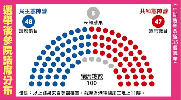 選舉後參院議席分布