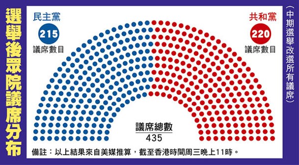 選舉後眾院議席分布