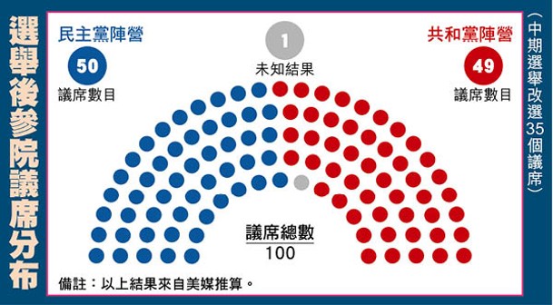 選舉後參院議席分布