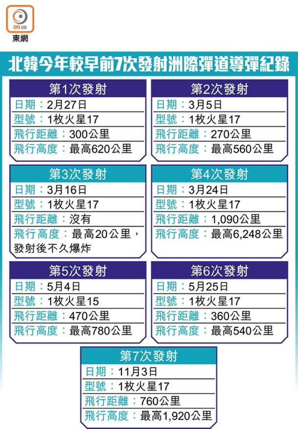 北韓今年較早前7次發射洲際彈道導彈紀錄